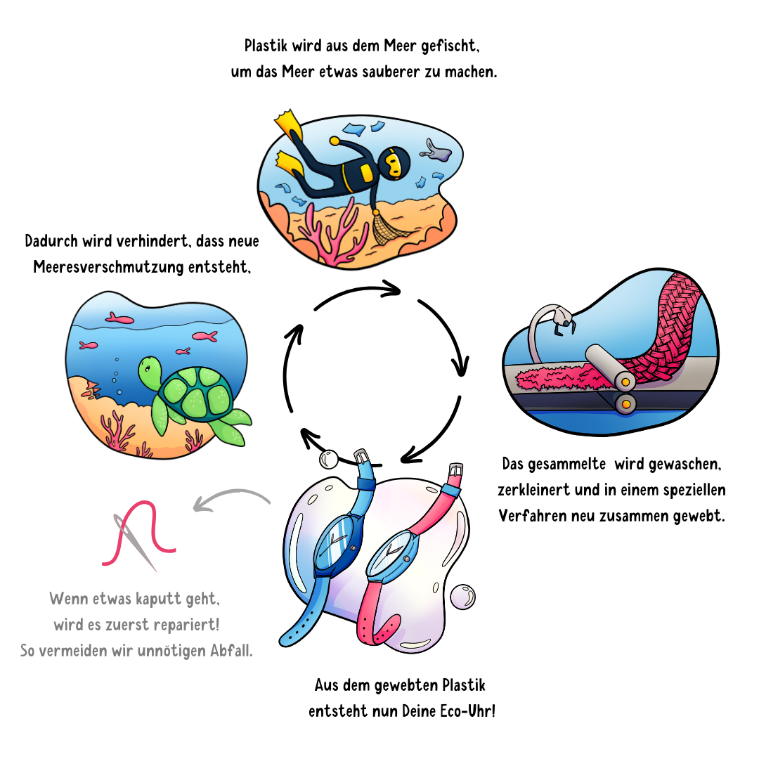 der Kreislauf der Eco Uhr - das Plastik wird aus dem Meer gefisch, um das Meer etwas sauberer zu machen -> es wird gewaschen, zuerkleinert und in einem speziellen Verfahren neu zusammen gewebt -> aus dem gewebten Plastik entsteht nun Deine Eco-Uhr! -> Wenn etwas kaputt geht, wird es zuerst repariert, um abfall zu vermeiden -> Dadurch wird verhindert, dass neue Meeresverschmutzung entsteht